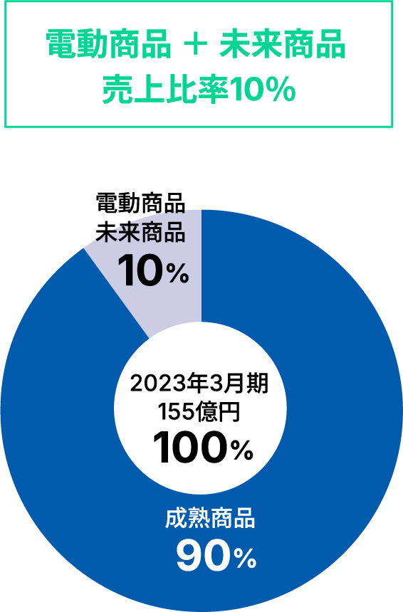 売上比率のグラフ