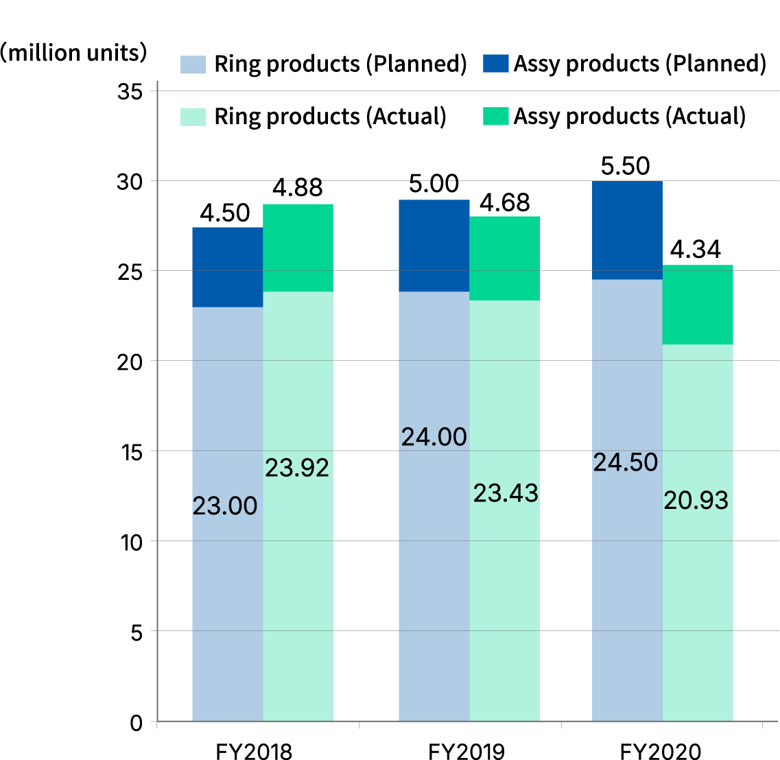 Production Quantity