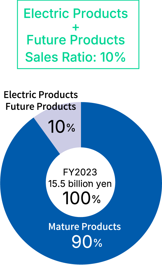 Sales ratio