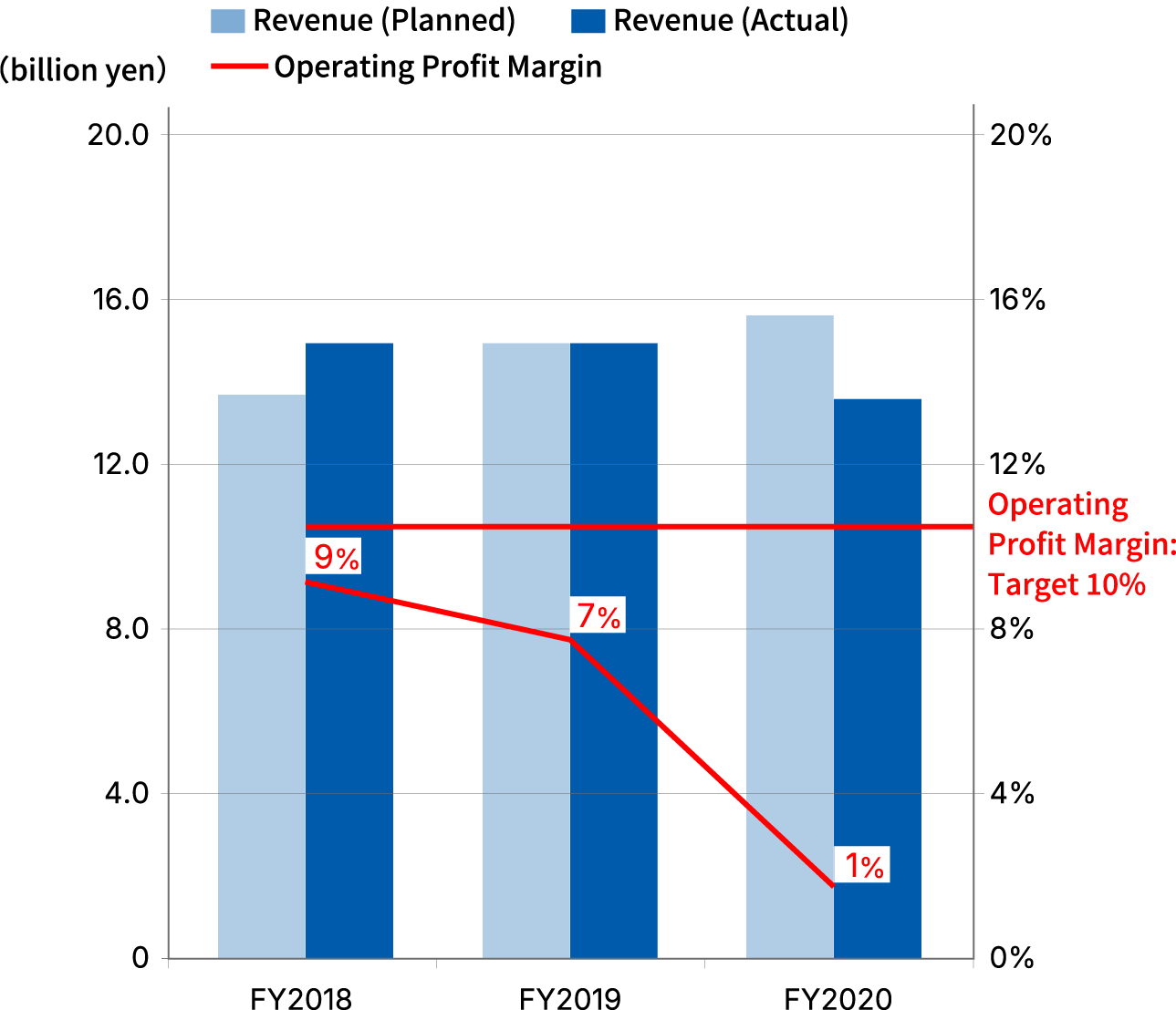 Consolidated Financial Results