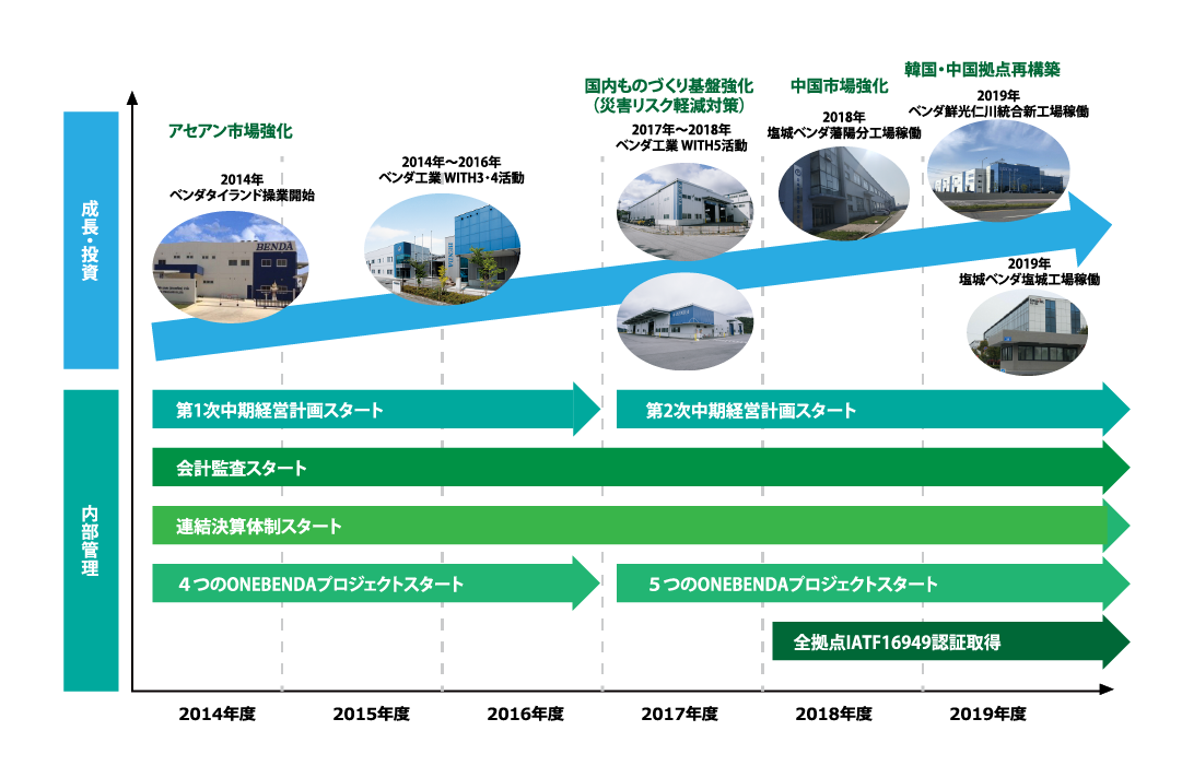 One Benda World Benda ベンダ工業株式会社